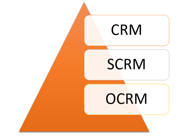 若何设想销售CRM×运营CRM×交际化SCRM系统？（一）